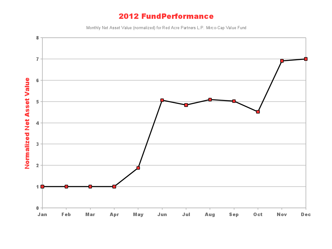 2012 Fund Performance Red Acre Partners L.P. Micro-Cap Value Fund