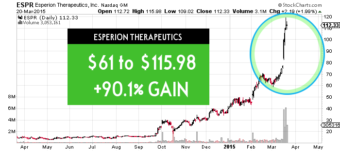 Esperion Therapeutics 1-year chart March 2015
