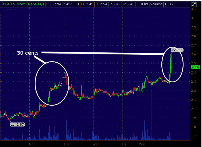 Acadia Pharmaceutials 5-day 50minute chart at endo of day 11/26/2012