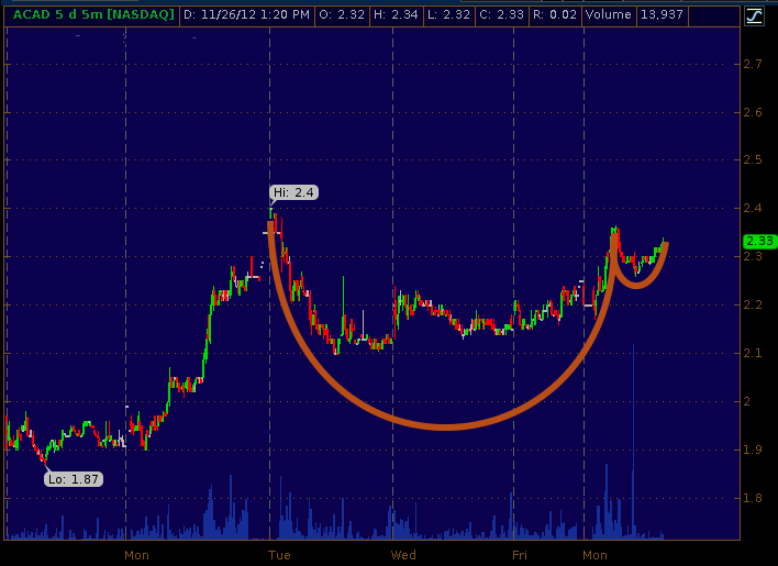 Acadia Pharmaceuticals 5-day 5-minute chart as of Nov 26 2012