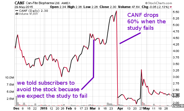 Can-fite Biopharma Stock Chart