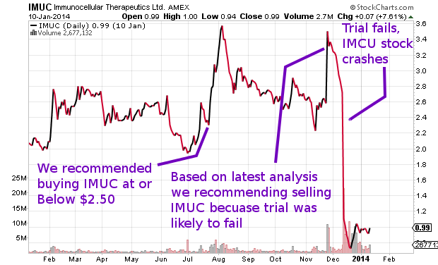 IMUC stock chart 2013