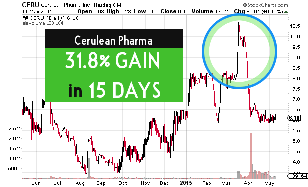 Cerulean Pharma 1-year chart May 2015