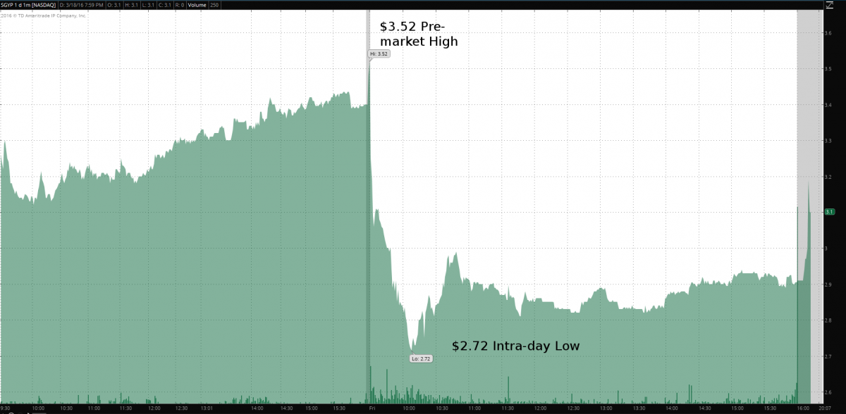 <strong>Synergy Pharmaceuticals (NASDAQ:SGYP)</strong></br> This intra-day chart shows the huge drop in SGYP stock price when a confusing debt for stock conversion deal was announced. SGYP Intra-Day Chart March 18, 2016