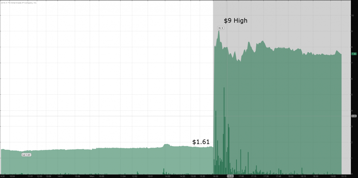 <strong>Celator Pharmaceuticals (NASDAQ:CPXX)</strong><br/> CPXX One-Day Chart. Notice that the stock skyrocketed 400% after announcing positive news. CPXX 1-Day Chart