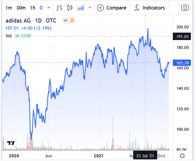 Adidas Stock Chart 2020 - 2021