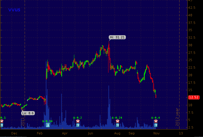 VVUs 1-year price chart - data from TD Ameritrade